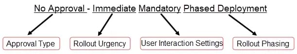 OneSite Patch Strategy Naming Conventions